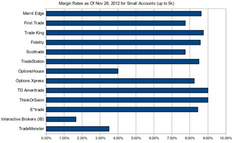 The Margin Investor - Blog