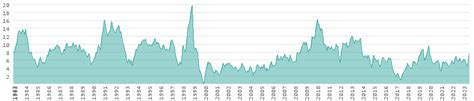 Inflation rates in India