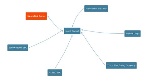 Neuralink Corp filling - Jared Birchall as president - July 2016 : Neuralink