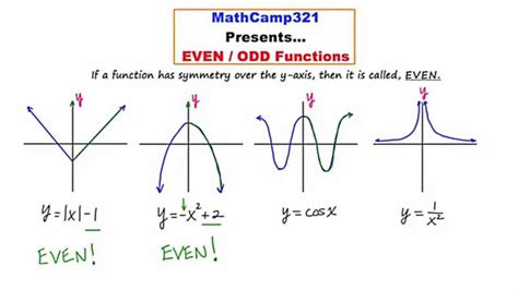 MathCamp321: Precalculus - Even and Odd Functions and Symmetry (Part 1 ...