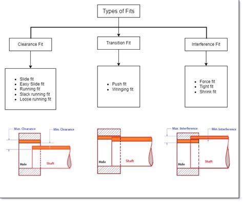 3 Types of Fits | Clearance Fit, Transition Fit And Interference Fit | Engineering Arena