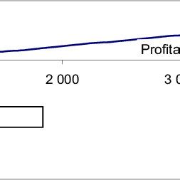 Example of a 'profit graph' | Download Scientific Diagram