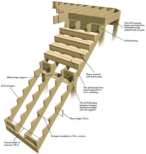 Framing the Stairs for an Elevated Deck - Fine Homebuilding