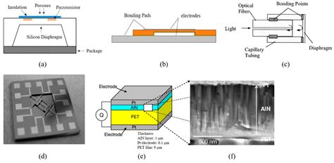 Micromachines | Free Full-Text | Recent Progress of Miniature MEMS ...