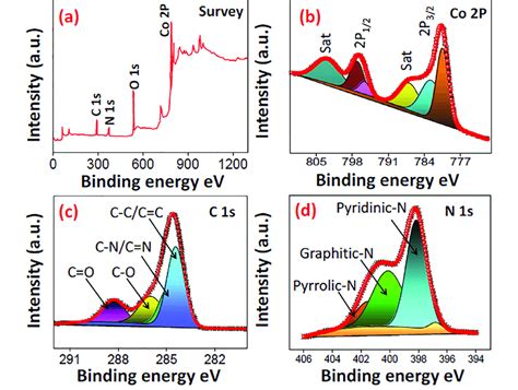 XPS analysis of N-CQDs/Co3O4 nanocomposite. (a) survey spectrum (b ...