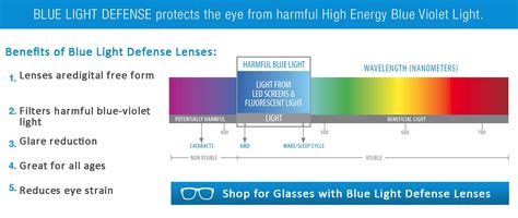 Blue Light Blocking Lenses » Revere Optical : Revere Optical