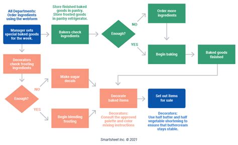 Workflow Mapping Tips and Examples | Smartsheet