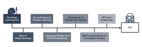 Foundation Models: The Building Blocks of Next-Gen AI - Arize AI