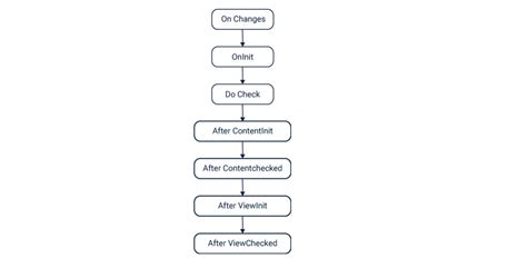 what is Lifecycle Of Angular