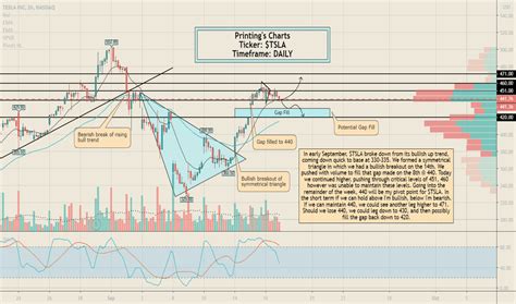 TSLA Stock Price — Tesla Chart — TradingView