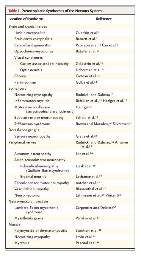 Dermatomyositis Paraneoplastic Syndrome