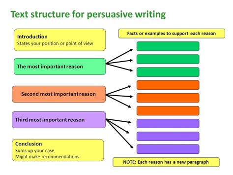 persuasive writing structure - Google Search | Persuasive writing ...