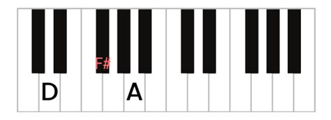 D Major Piano Chord with Inversions (D, D/F#, D/A)