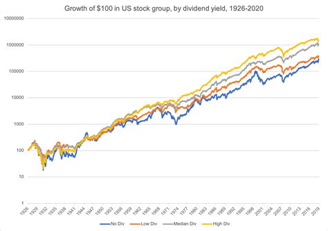 Over Time, High Dividend Stocks Outperform Low Dividend Stocks – GFM Asset Management