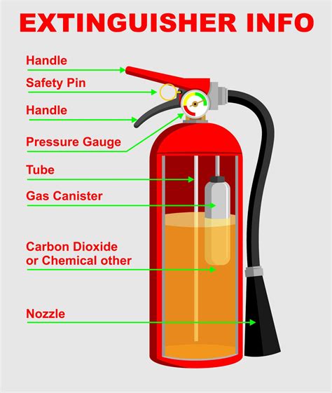 Sizes of Portable Fire Extinguishers | Texas Fire & Safety