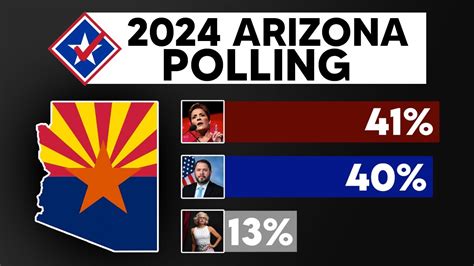 First 2024 Arizona Senate Polls Shows GOP LEAD in Three-Way Race - YouTube