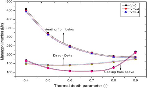 M c versus ϵ for stationary Benard–Marangoni convection [Color figure... | Download Scientific ...