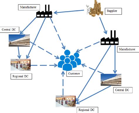 Figure 1 from Optimization of Supply Chain Network Design for Multiple-Channel Distribution ...