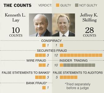 .: GUILTY: Verdict in on Enron's Kenneth Lay and Jeffrey Skilling