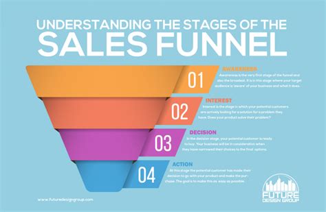 Understanding The Different Stages of the Sales Funnel | FDG