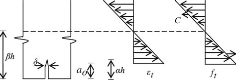 Bending stress and strain distribution. | Download Scientific Diagram