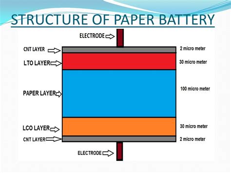 Paper battery