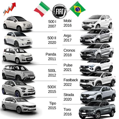 Top 79+ images compare fiat models - In.thptnganamst.edu.vn