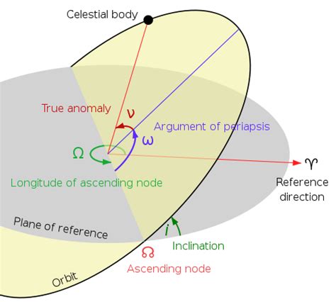 Keplerian orbital elements | The Planetary Society