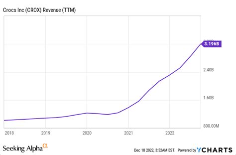 Crocs Stock: Still Pretty Cheap For A Growing And High-Margin Company ...