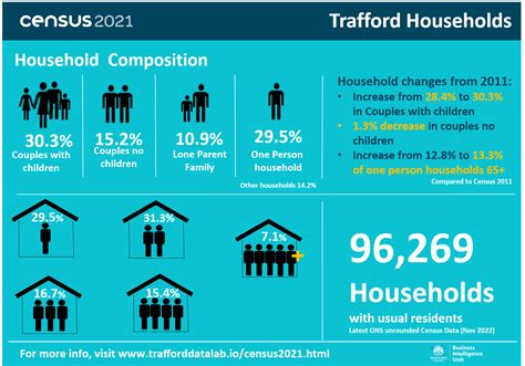 Trafford Data Lab: Trafford Household Composition (Census 2021)