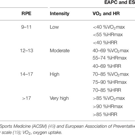 Classification of aerobic exercise intensity. | Download Scientific Diagram