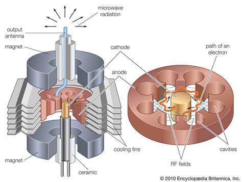 Como funciona um forno de micro-ondas? - Electrical e-Library.com