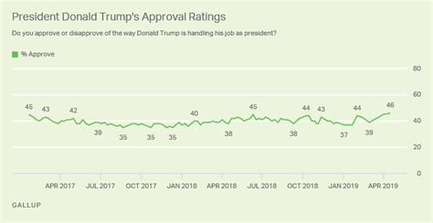 Trump Approval Remains High for Him, at 46%