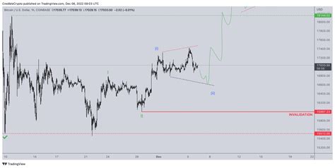 Bitcoin (BTC) Price Bottom At This Level?: Prediction For 2023