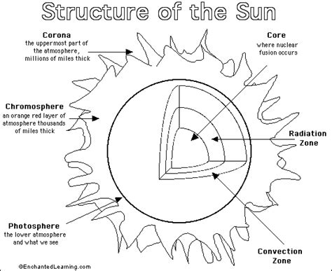 parts of the sun | Sun Printout/Coloring Page: EnchantedLearning.com ...