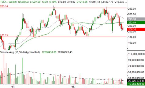 Tesla (TSLA) Rallies Strongly After Earnings Report