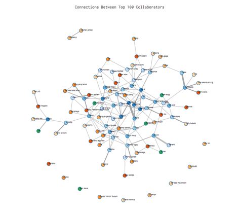 Visualizing Artist Collaborations in the Billboard Top 10 Songs | by ...