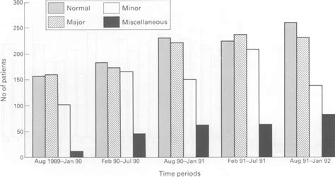 Results of open access gastroscopy expressed as major endoscopic ...