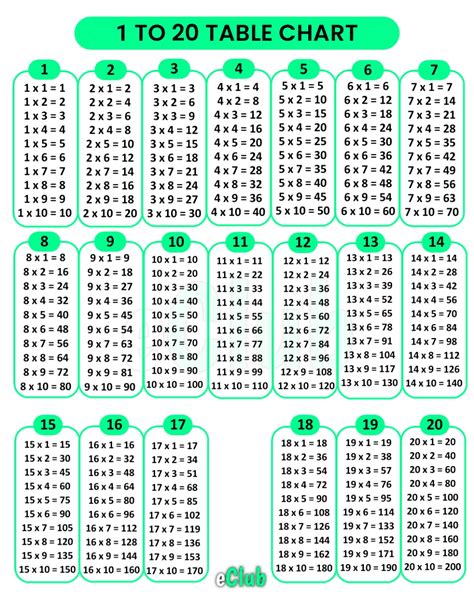 Learn 1 to 20 Multiplication Tables [Download PDF] with Chart