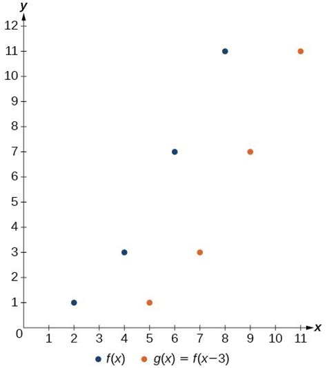 Graph functions using vertical and horizontal shifts | College Algebra