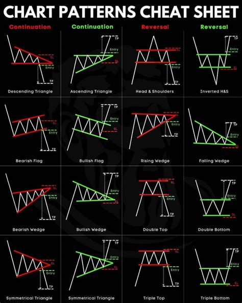 Bullish Wealth 🇮🇳 on Instagram: "📈📉 Ultimate Chart Pattern Cheat Sheet ...