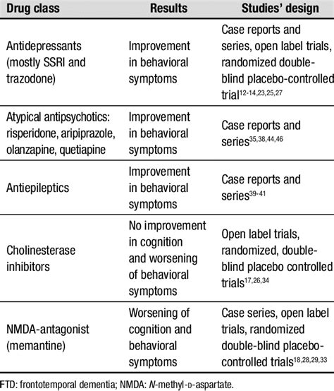 Pharmacological treatment of frontotemporal dementia symptoms through... | Download Scientific ...