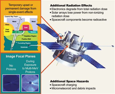 Space Radiation Effects On Satellites - Lira Valina