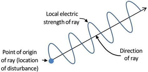 (a) Wave and (b) ray views of the Huygens-Fresnel principle for a... | Download Scientific Diagram