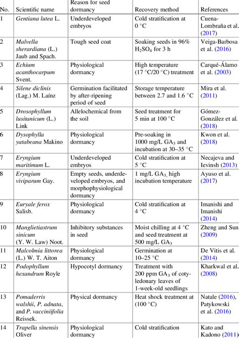 List of plant species with seed dormancy issue and their recovery... | Download Scientific Diagram