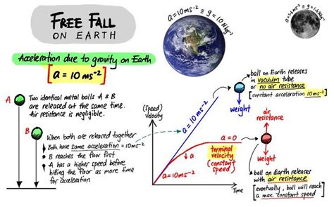 Understanding Free-Fall (acceleration due to gravity)