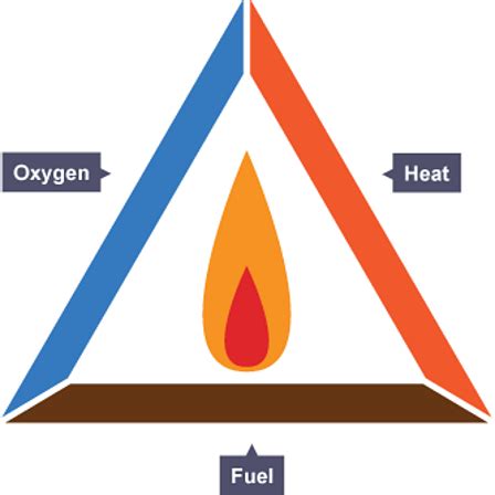 Combustion Reaction Diagram