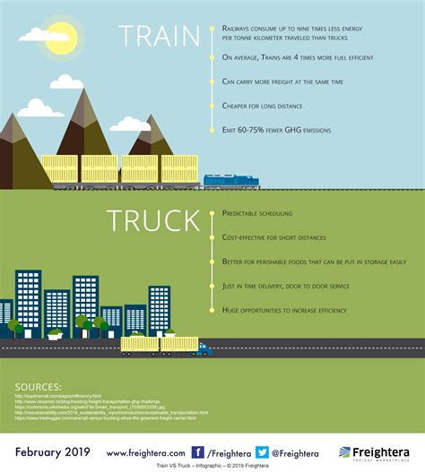 The Pros and Cons of Train VS Truck Freight Shipping [Infographic]