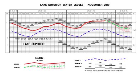 Record High Water Levels – Why?