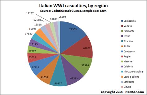 2014_Italian_WWI_Casualties – NamSor Blog